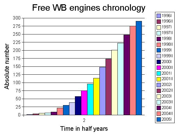 Graph showing increase in Winboard engines