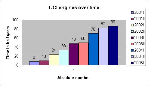 Graph showing increase in UCI engines